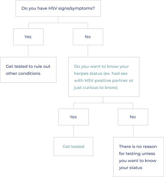 Who needs to get tested for herpes algorithm