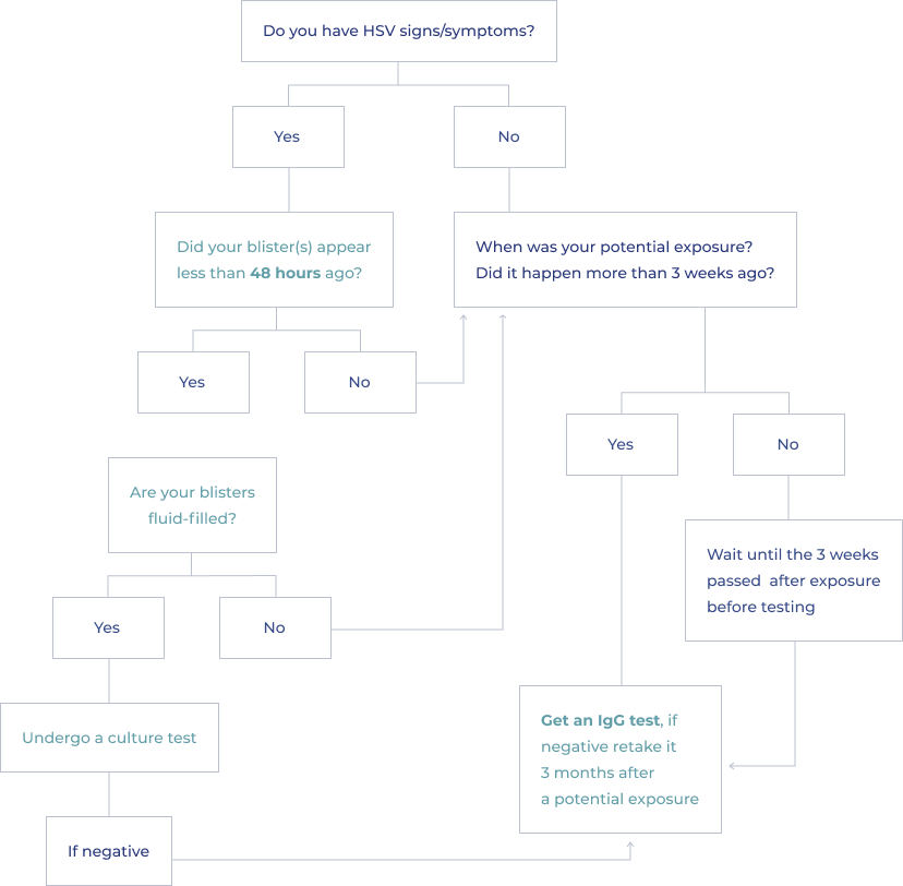 Herpes testing choices with and without symptoms algorithm